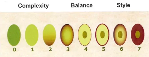 Maturity Index of Olive Fruit