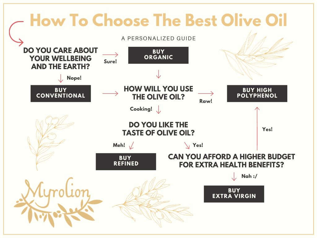 How to choose the best olive oil