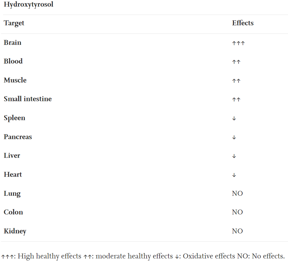 Effects of hydroxytyrosol per tissue type.